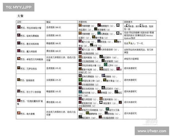 魔兽世界烹饪等级提升攻略